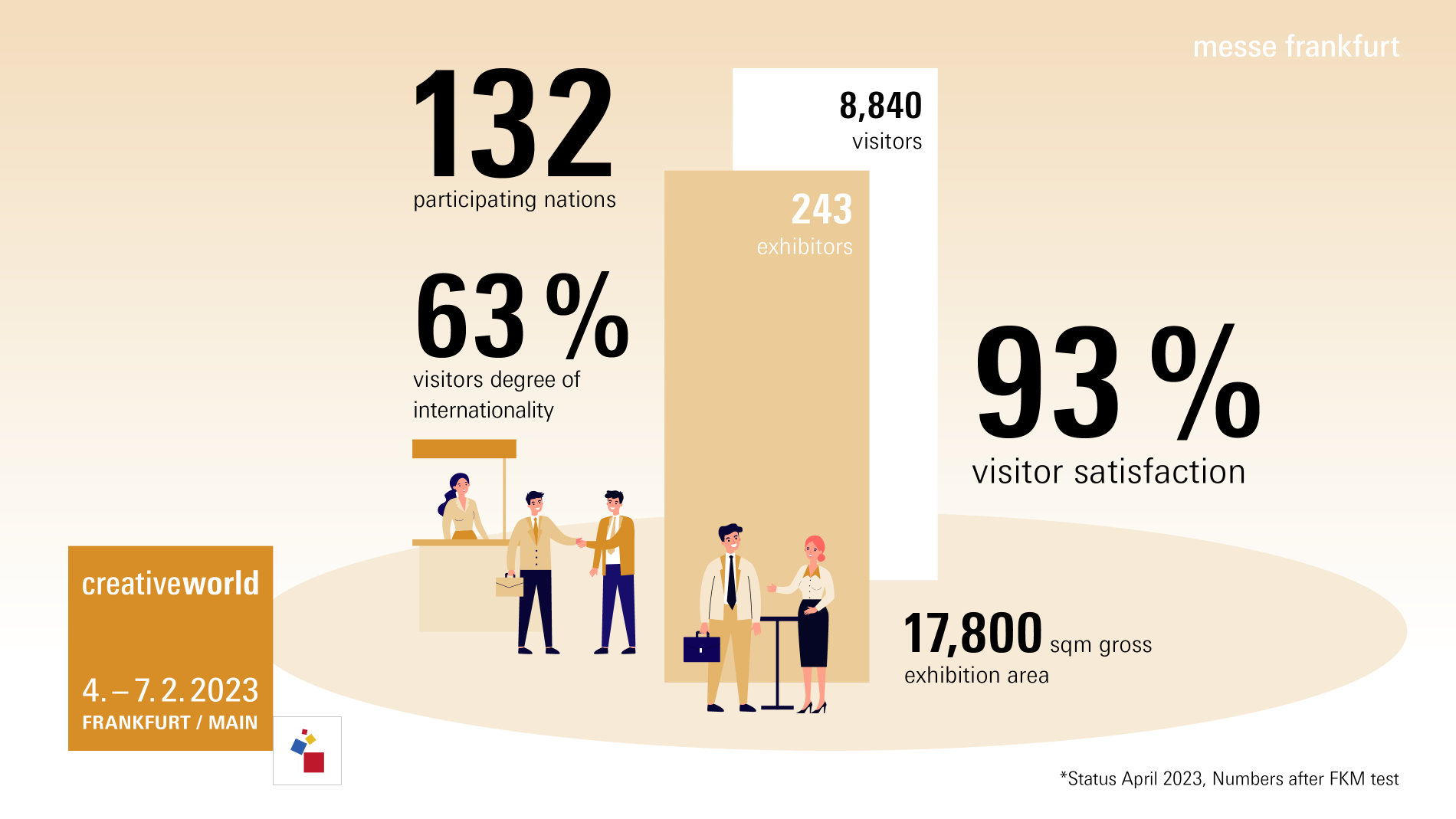 numbers of visitors and exhibitor at Creativeworld 2023